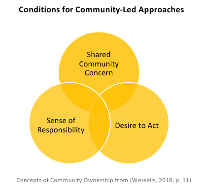 Conditions for enabling community-led approaches