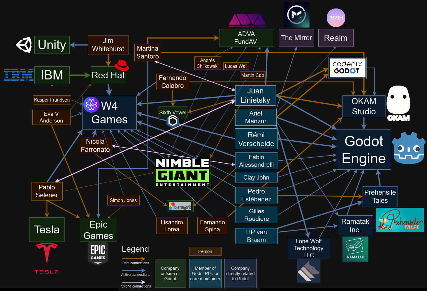 Godot Public relations and connections