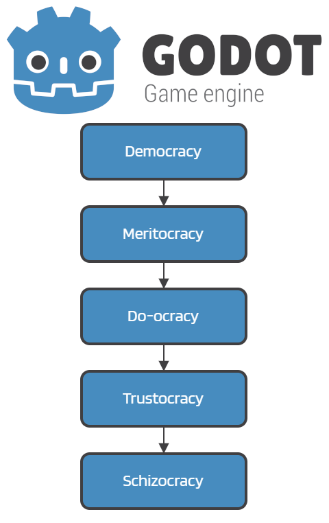Evolution of understanding Godot's governance model