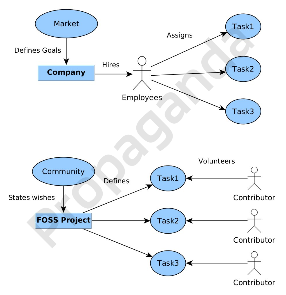 Juan’s governance model of Company vs FOSS project